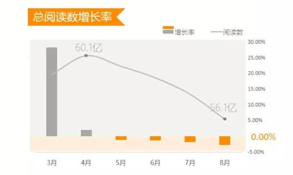 来源：《中国微信500强月报（2015.8）》