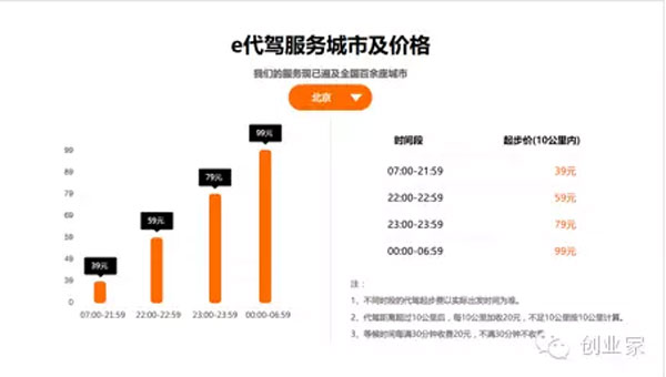 　e代驾官网公布的北京地区价格